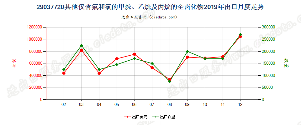 29037720其他仅含氟和氯的甲烷、乙烷及丙烷的全卤化物出口2019年月度走势图