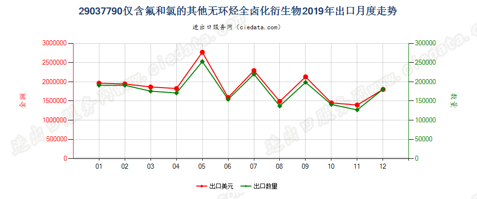 29037790仅含氟和氯的其他无环烃全卤化衍生物出口2019年月度走势图