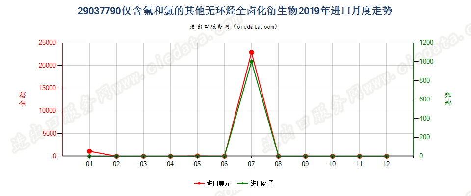 29037790仅含氟和氯的其他无环烃全卤化衍生物进口2019年月度走势图