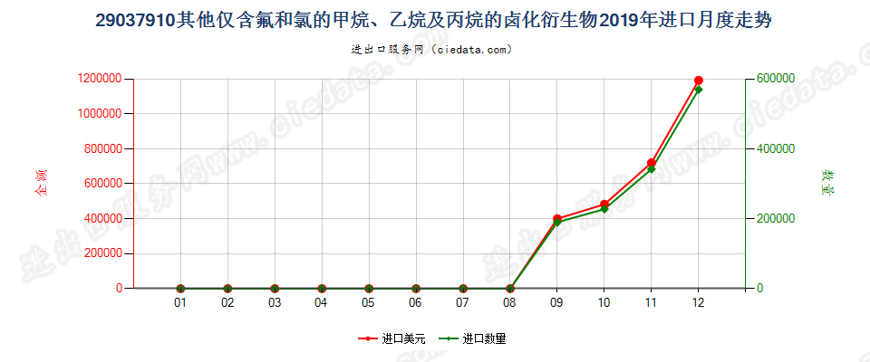 29037910其他仅含氟和氯的甲烷、乙烷及丙烷的卤化衍生物进口2019年月度走势图