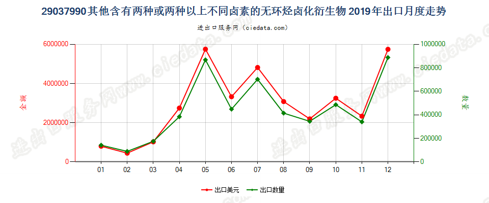 29037990其他含有两种或两种以上不同卤素的无环烃卤化衍生物出口2019年月度走势图