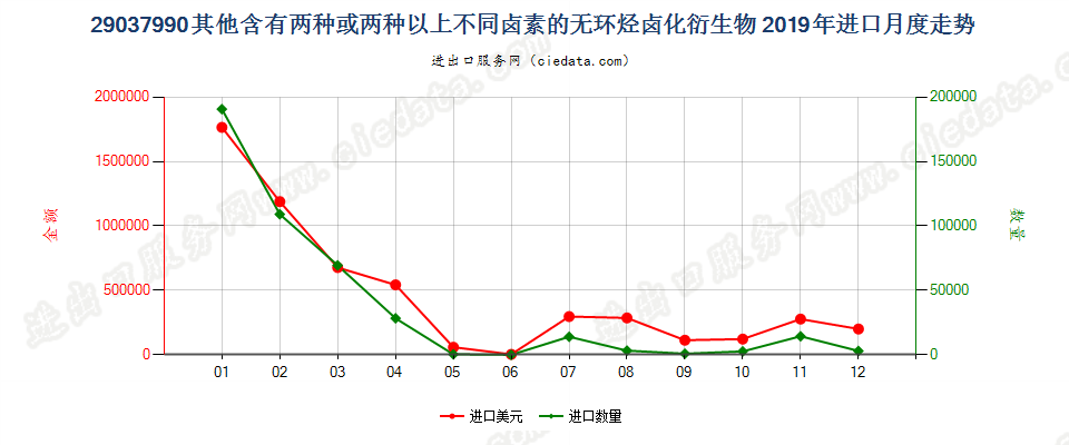 29037990其他含有两种或两种以上不同卤素的无环烃卤化衍生物进口2019年月度走势图