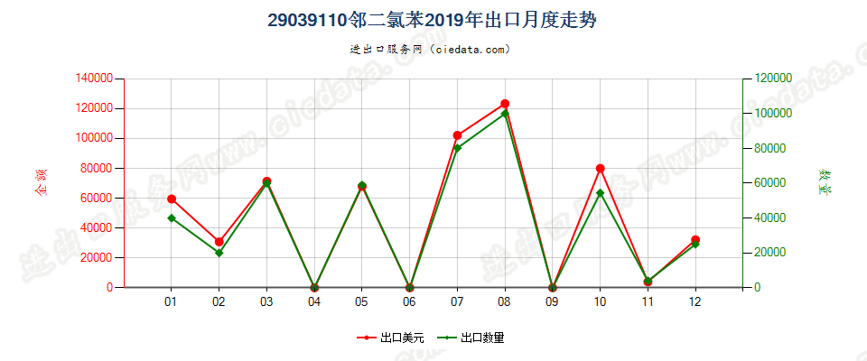 29039110邻二氯苯出口2019年月度走势图