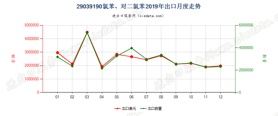 29039190氯苯、对二氯苯出口2019年月度走势图