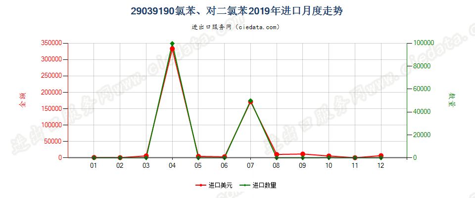 29039190氯苯、对二氯苯进口2019年月度走势图