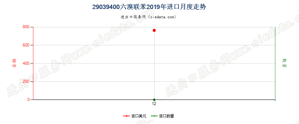 29039400六溴联苯进口2019年月度走势图