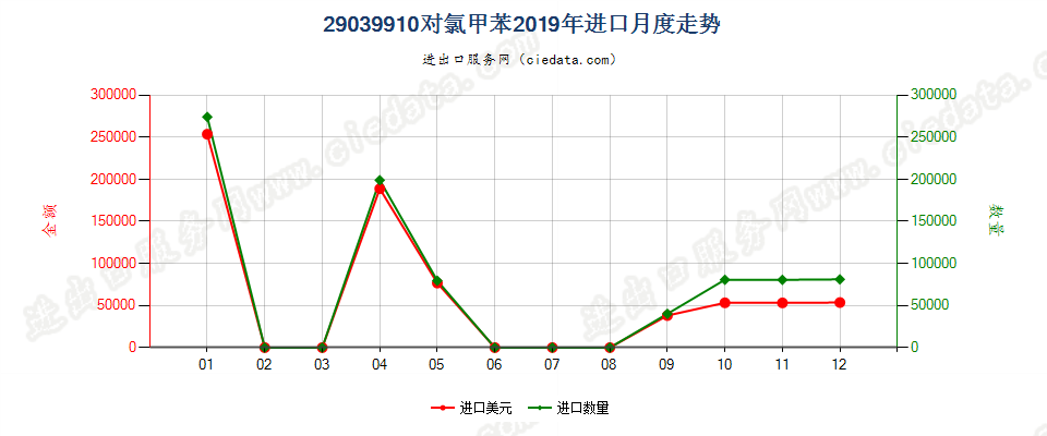 29039910对氯甲苯进口2019年月度走势图