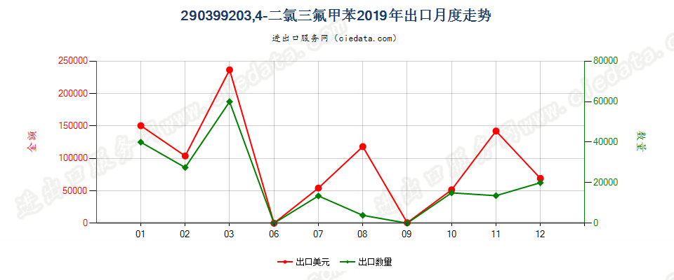 290399203,4-二氯三氟甲苯出口2019年月度走势图