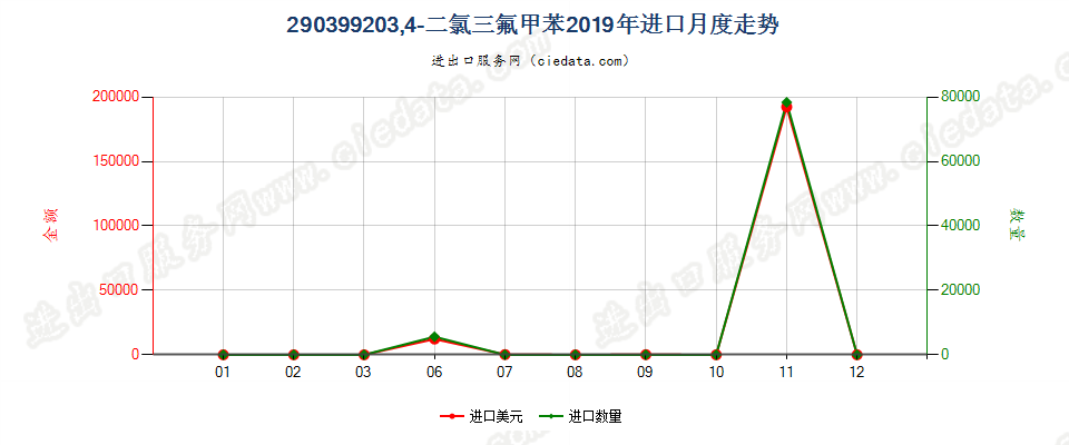 290399203,4-二氯三氟甲苯进口2019年月度走势图