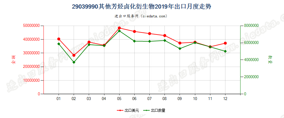 29039990其他芳烃卤化衍生物出口2019年月度走势图