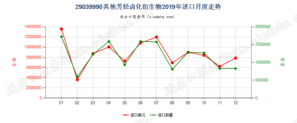 29039990其他芳烃卤化衍生物进口2019年月度走势图