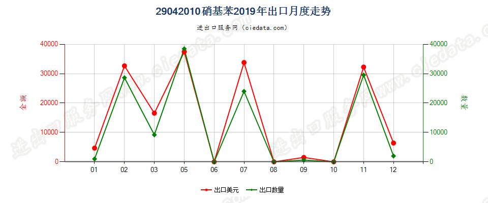 29042010硝基苯出口2019年月度走势图