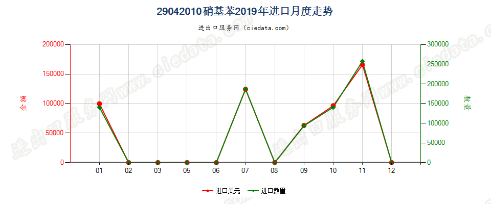 29042010硝基苯进口2019年月度走势图