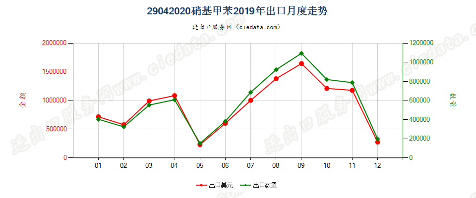 29042020硝基甲苯出口2019年月度走势图