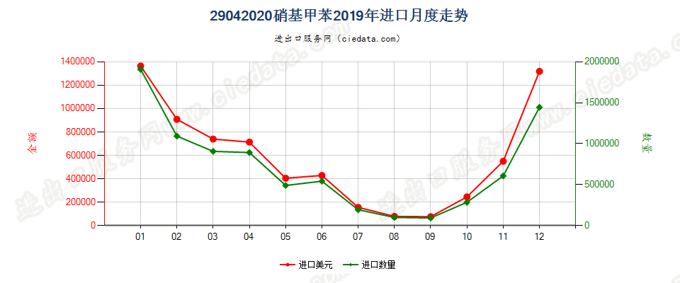 29042020硝基甲苯进口2019年月度走势图