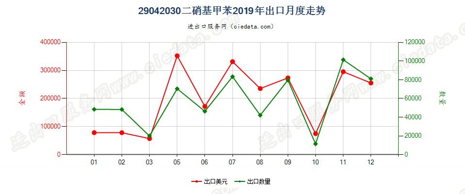 29042030二硝基甲苯出口2019年月度走势图