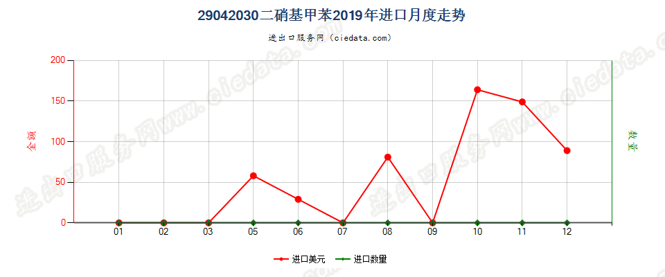 29042030二硝基甲苯进口2019年月度走势图