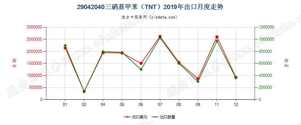 29042040三硝基甲苯（TNT）出口2019年月度走势图