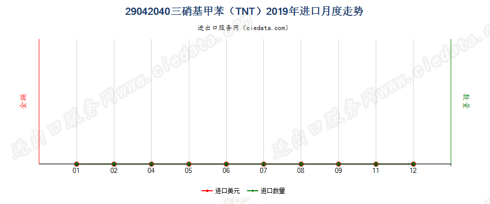 29042040三硝基甲苯（TNT）进口2019年月度走势图