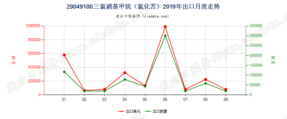 29049100三氯硝基甲烷（氯化苦）出口2019年月度走势图