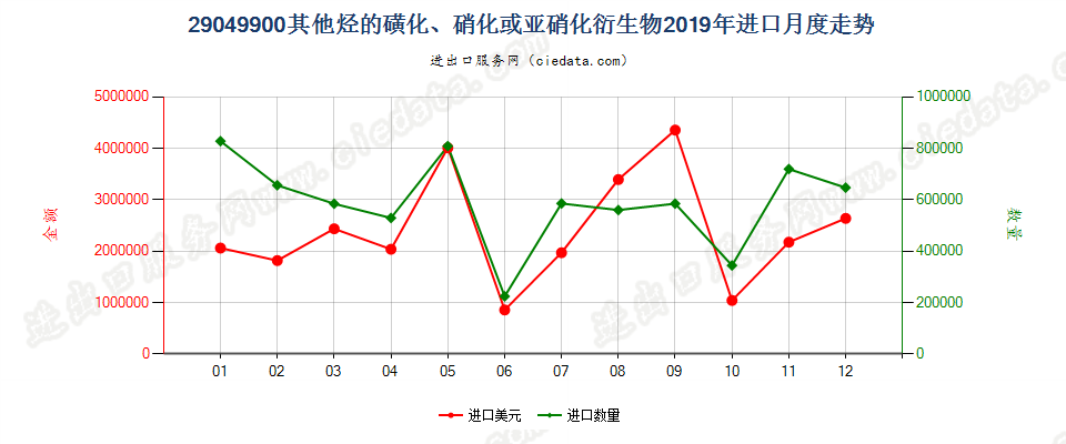 29049900其他烃的磺化、硝化或亚硝化衍生物进口2019年月度走势图