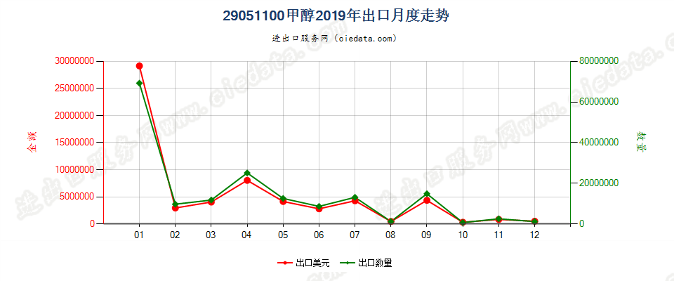 29051100甲醇出口2019年月度走势图