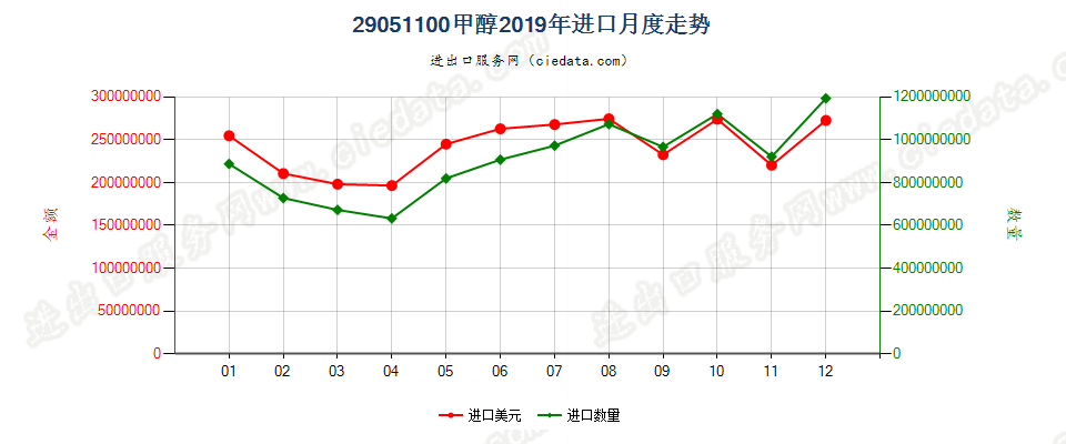 29051100甲醇进口2019年月度走势图