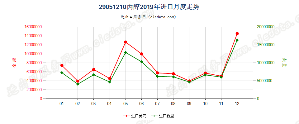 29051210丙醇进口2019年月度走势图