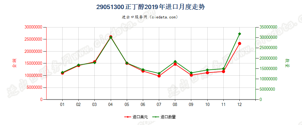 29051300正丁醇进口2019年月度走势图