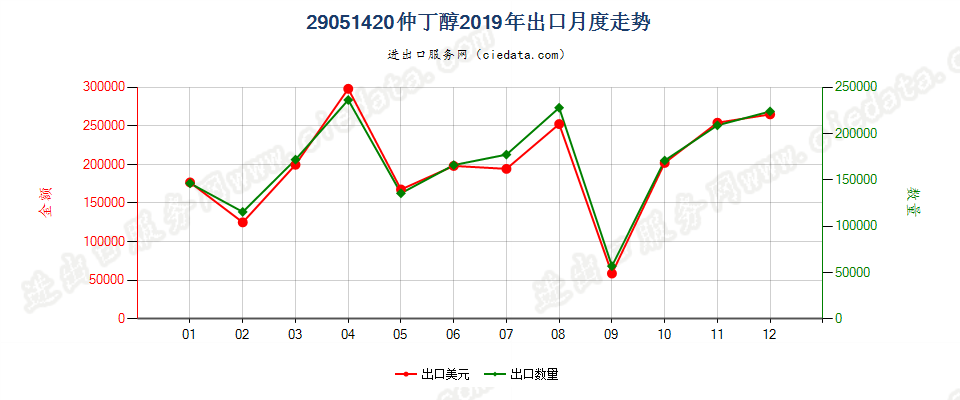 29051420仲丁醇出口2019年月度走势图