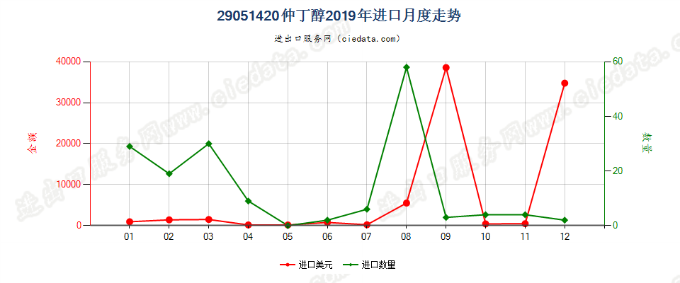 29051420仲丁醇进口2019年月度走势图