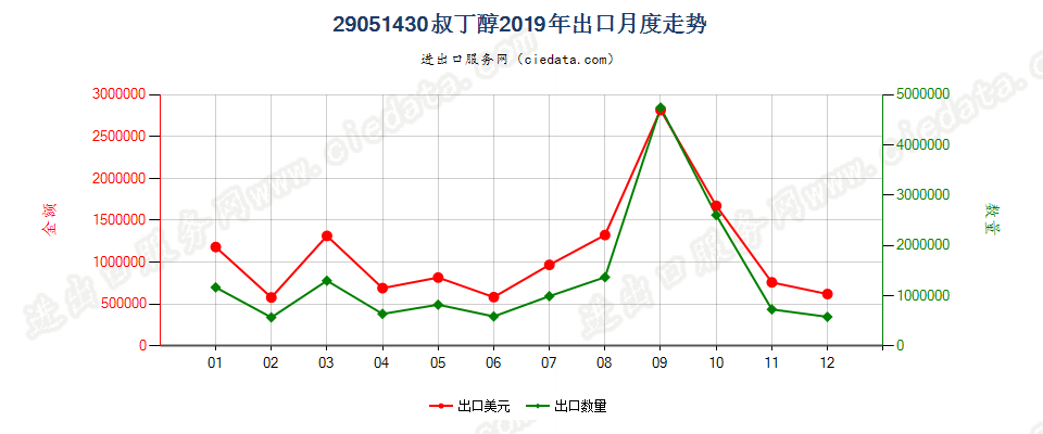 29051430叔丁醇出口2019年月度走势图