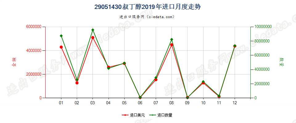 29051430叔丁醇进口2019年月度走势图