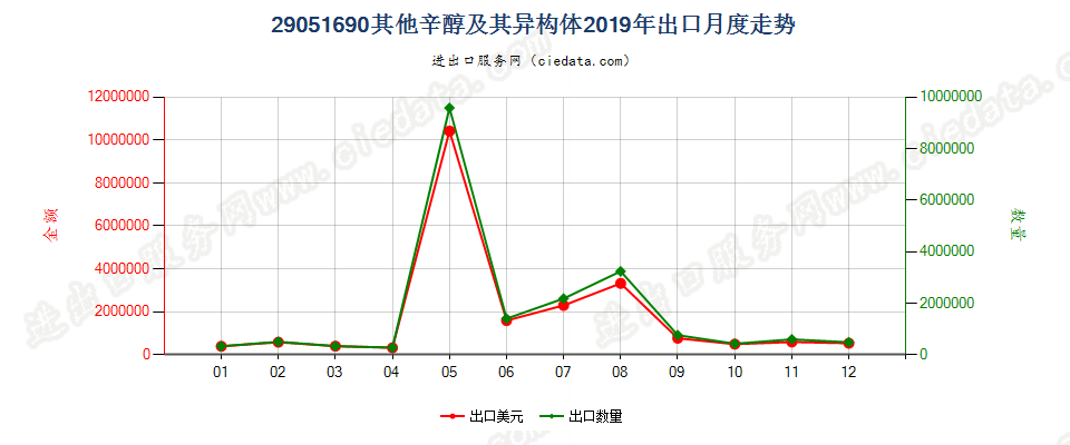 29051690其他辛醇及其异构体出口2019年月度走势图