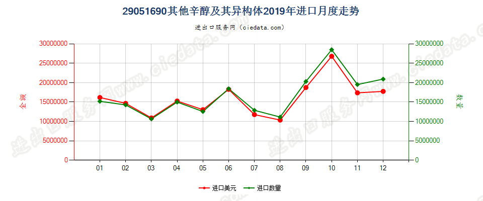 29051690其他辛醇及其异构体进口2019年月度走势图