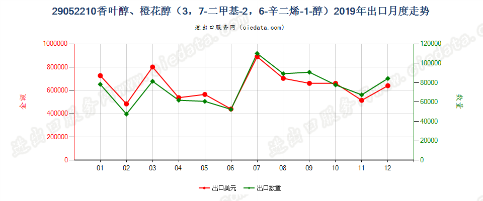 29052210香叶醇、橙花醇（3，7-二甲基-2，6-辛二烯-1-醇）出口2019年月度走势图