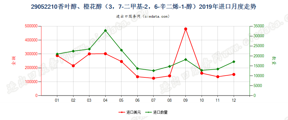 29052210香叶醇、橙花醇（3，7-二甲基-2，6-辛二烯-1-醇）进口2019年月度走势图