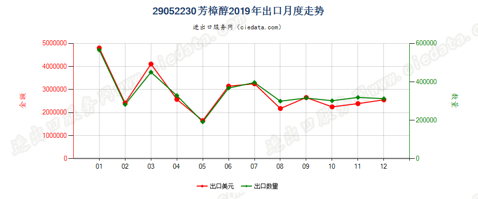 29052230芳樟醇出口2019年月度走势图