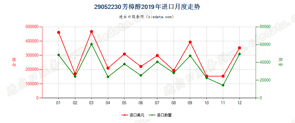 29052230芳樟醇进口2019年月度走势图