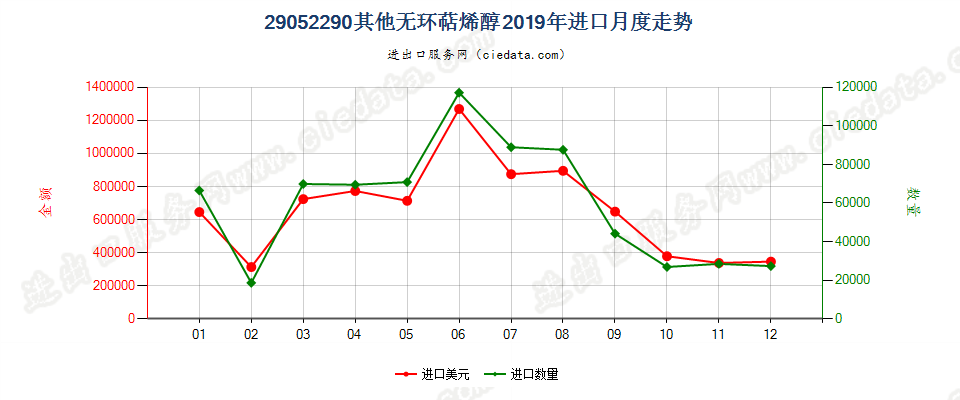 29052290其他无环萜烯醇进口2019年月度走势图