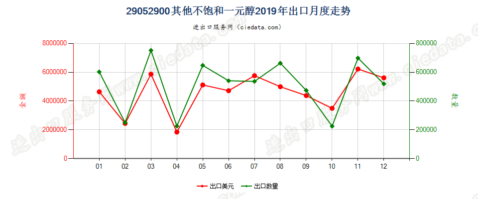 29052900其他不饱和一元醇出口2019年月度走势图