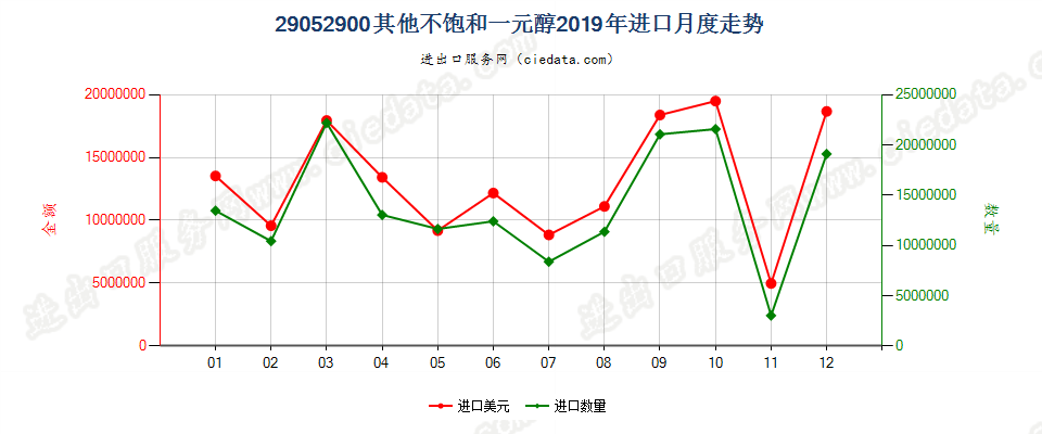 29052900其他不饱和一元醇进口2019年月度走势图