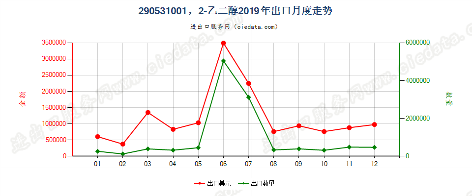 290531001，2-乙二醇出口2019年月度走势图