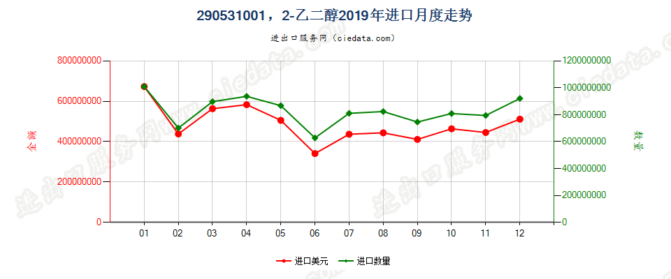 290531001，2-乙二醇进口2019年月度走势图