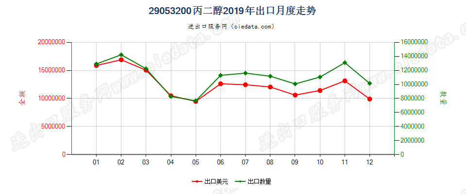 29053200丙二醇出口2019年月度走势图