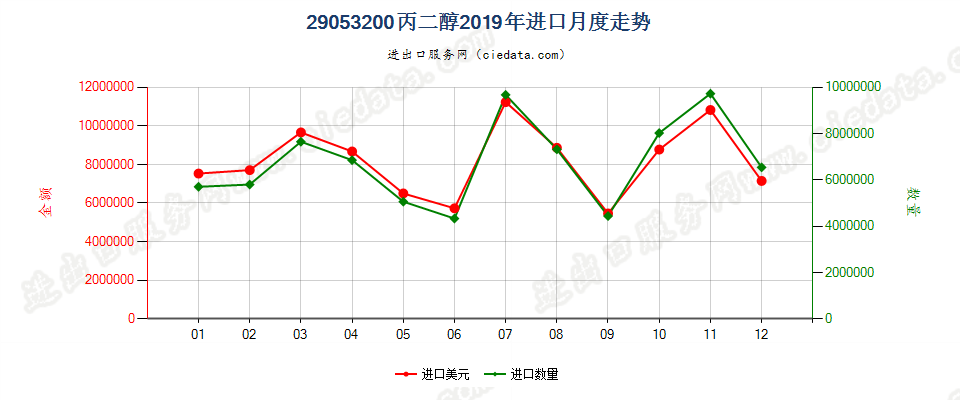 29053200丙二醇进口2019年月度走势图