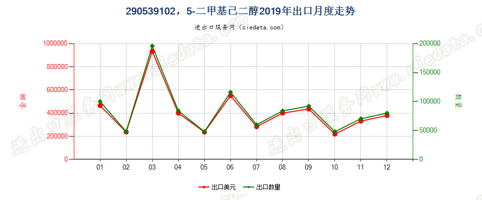 290539102，5-二甲基已二醇出口2019年月度走势图