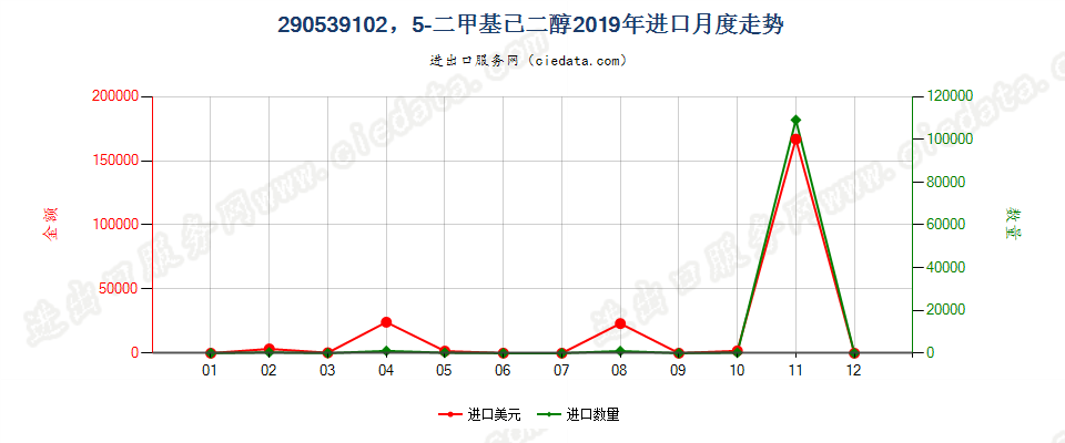 290539102，5-二甲基已二醇进口2019年月度走势图