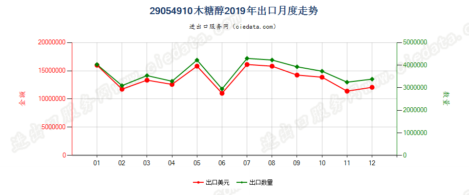 29054910木糖醇出口2019年月度走势图