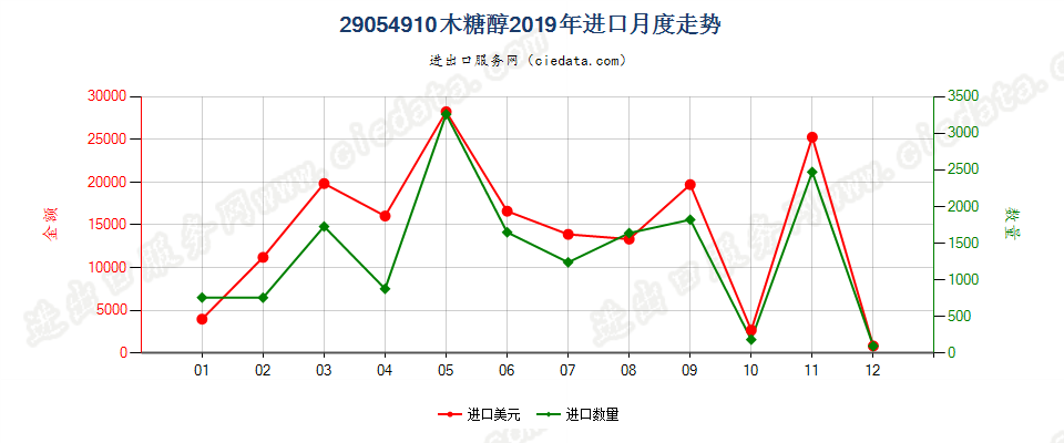 29054910木糖醇进口2019年月度走势图